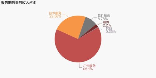 久其軟件 2022年扭虧為盈,技術服務業務貢獻利潤