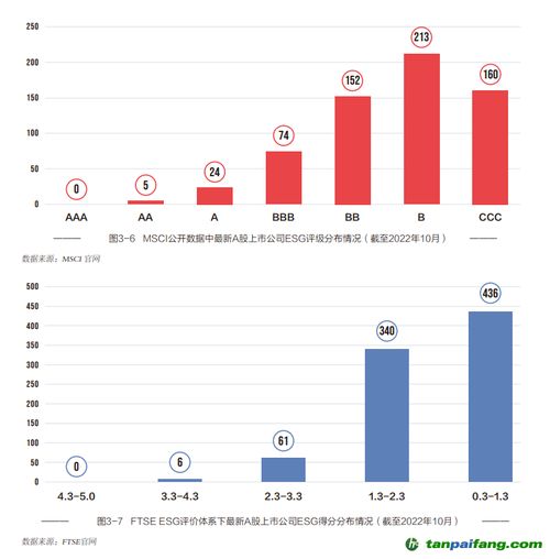 中國上市公司ESG行動報告2022-2023 國際評級覆蓋度擴大，本土貿易代理行業挑戰與機遇并存